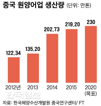 중국 원양어업 생산량. 신동준 한국일보 기자.