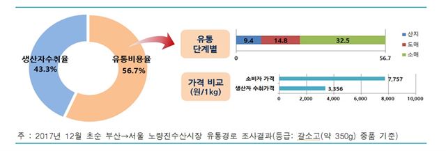 고등어 소비자 가격에서 유통 비용이 차지하는 비율은 56.7%로 조사됐다. 해양수산부 제공