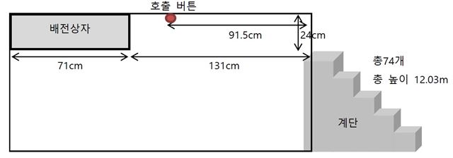 신길역 휠체어리프트 사고 장소 도면. 좌측 배전상자로 인해 휠체어를 탄 채 정면에서 호출버튼을 누르기 어렵고, 호출버튼에서 계단까지의 거리가 휠체어 길이보다도 짧다. 장애인차별금지추진연대 제공