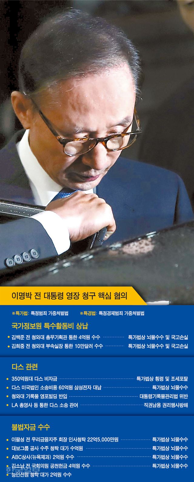 이명박 전 대통령이 받고 있는 혐의. 강준구 기자