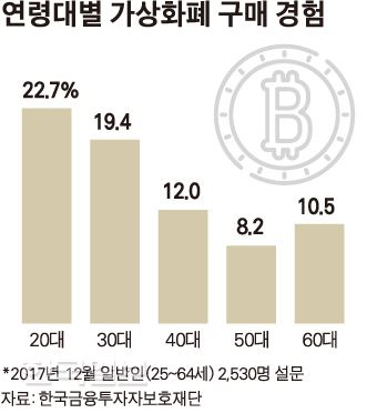 [저작권 한국일보] 연령대별 가상화폐 구매 경험 송정근 기자