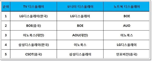 2017년 글로벌 디스플레이 시장 용도별 상위 5위 기업(출처:IHS마킷)