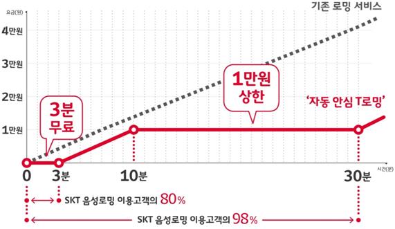 바뀌는 SK텔레콤의 음성 로밍 과금 방식. SK텔레콤 제공