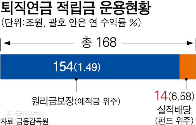 퇴직연금 적립금 운용현황. 강준구 기자