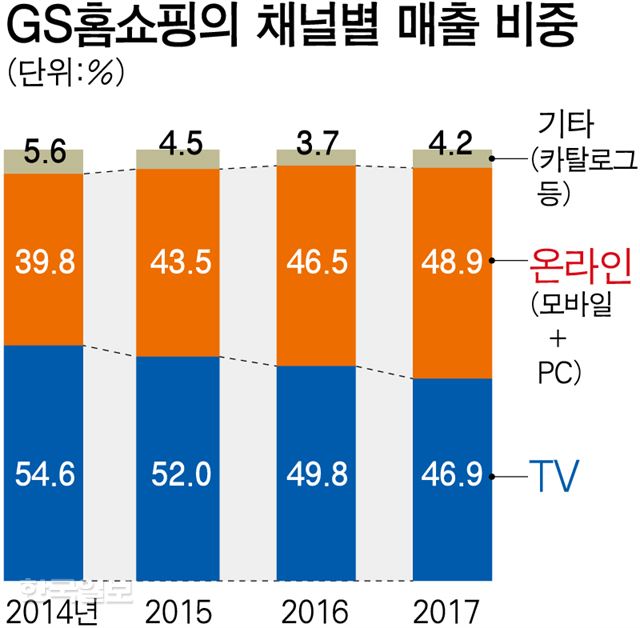 GS홈쇼핑의 채널별 매출 비중. 강준구 기자