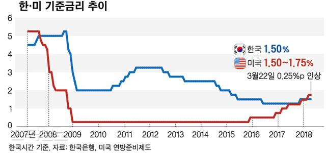 한 미 기준금리. 신동준 기자