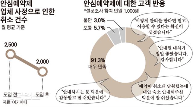 안심예약제 업체 사정으로 인한 취소 건수. 송정근 기자