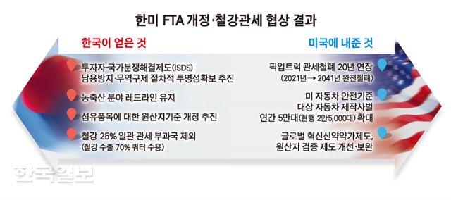 [저작권 한국일보] 한미 FTA 개정 철강 관세 협상 결과 송정근 기자