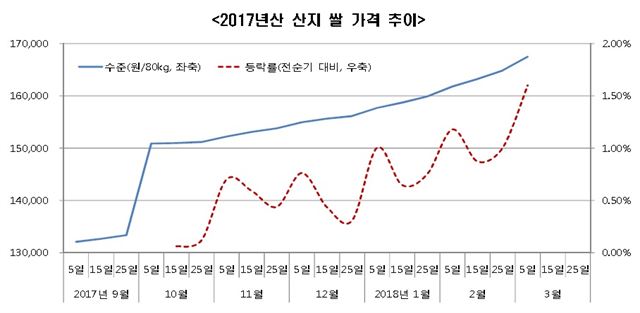 2017년산 산지 쌀값 추이. 지난해 9월 말 정부가 쌀 수급안정 대책을 발표한 이후 산지 쌀값이 가파르게 상승하고 있다. 한국농촌경제연구원 제공