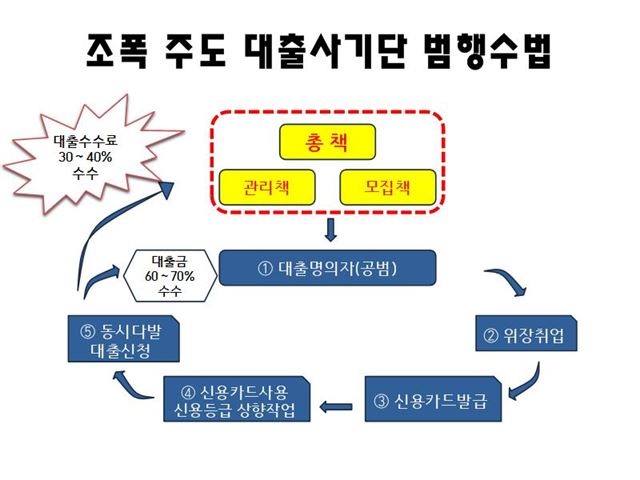 조직폭력배 주도 대출사기 흐름도