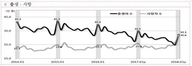 출생ㆍ사망 추이. 통계청 제공