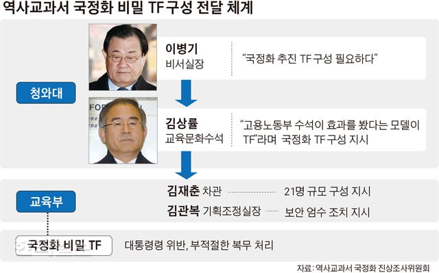 역사교과서 국정화 비밀 TF 구성 전달 체계 / 박구원 기자/2018-03-28(한국일보)