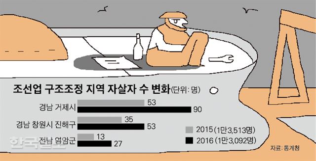 [저작권 한국일보]조선업 구조조정 지역 자살자 수 변화.jpg-박구원기자/2018-03-28(한국일보)