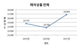 최근 3년간 레저상품 출원 추이