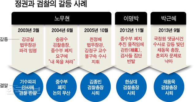 [저작권 한국일보]정권과 검찰의 갈등 사례. 강준구 기자