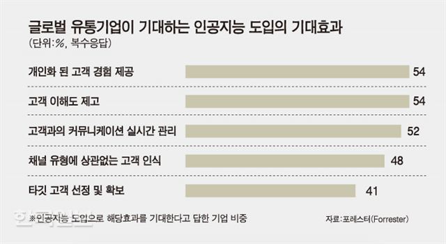 글로벌 유통기업들이 인공지능(AI) 기술 도입을 통해 기대 하는 효과. 강준구 기자