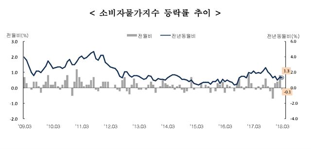 지난달 소비자물가는 전년 동월 대비 1.3% 상승했다. 소비자물가는 지난해 10월부터 6개월 연속 1%대를 기록하고 있다. 통계청 제공