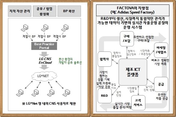 통합 스마트팩토리 플랫폼 팩토바 개념과 지향점. LG CNS 제공