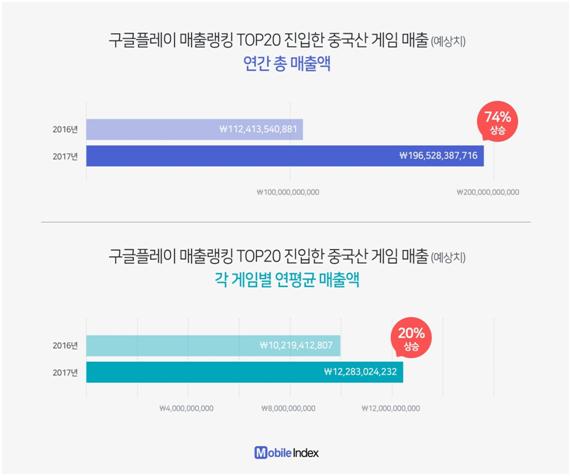 국내 구글플레이 매출 상위 20위권에 진입한 중국 게임들 매출 추이. 아이지에이웍스 제공