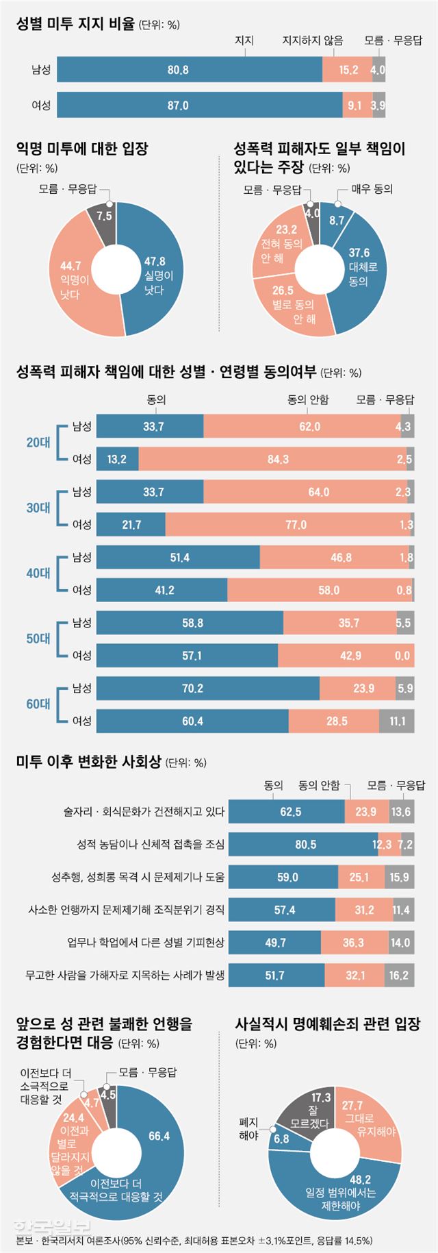 [저작권 한국일보]성별 미투 지지 비율. 신동준 기자