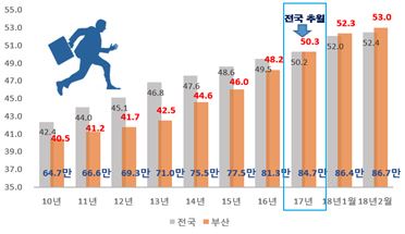 부산-전국 전체취업자중 상용근로자 비중 추이(%). 출처 통계청, 경제활동인구조사