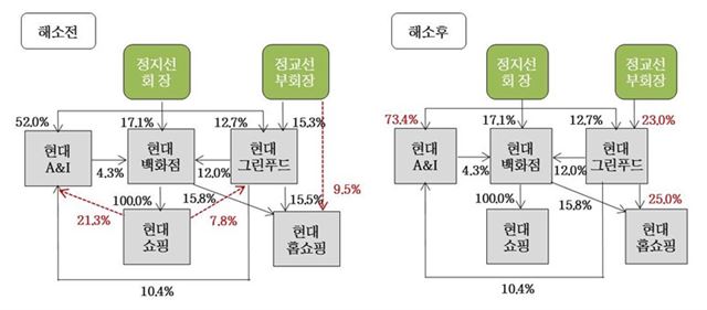 현대백화점그룹 순환출자 해소 전ㆍ후 지분 변화. 현대백화점그룹 제공