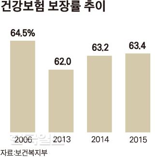 [저작권 한국일보] 건강보험 보장률추이. 송정근 기자