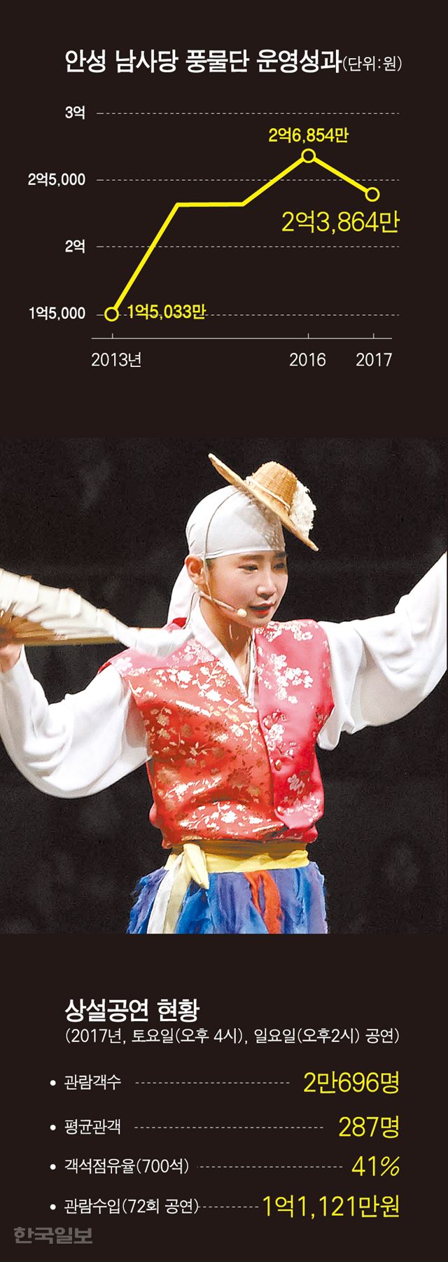 [저작권 한국일보]안성 남사당 풍물단 운영성과. 강준구 기자