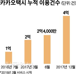 카카오택시 누적 이용건수. 박구원기자