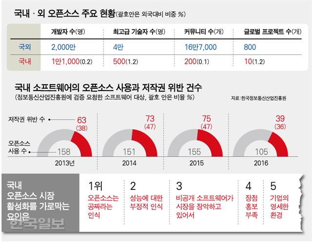 국내ㆍ외 오픈소스 주요 현황. 강준구 기자