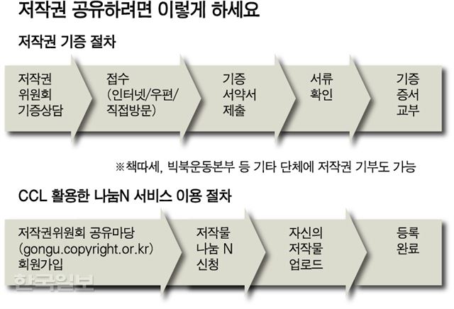 저작권위원회 공유마당에 저작권 기증하는 방법. 강준구 기자