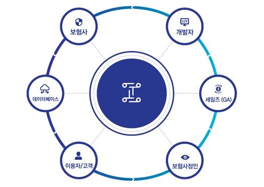 직토가 개발 중인 '인슈어리움 프로토콜' 생태계 개념도