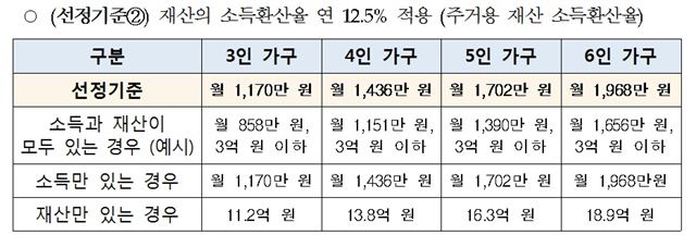 아동수당 소득인정액 기준. 한국보건사회연구원 제공