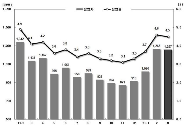 지난달 실업률은 4.5%로 전년 동월 대비 0.4%포인트 상승했다. 실업자 수는 125만7,000명으로 3월 기준으로 2000년 이래 가장 많았다. 통계청 제공