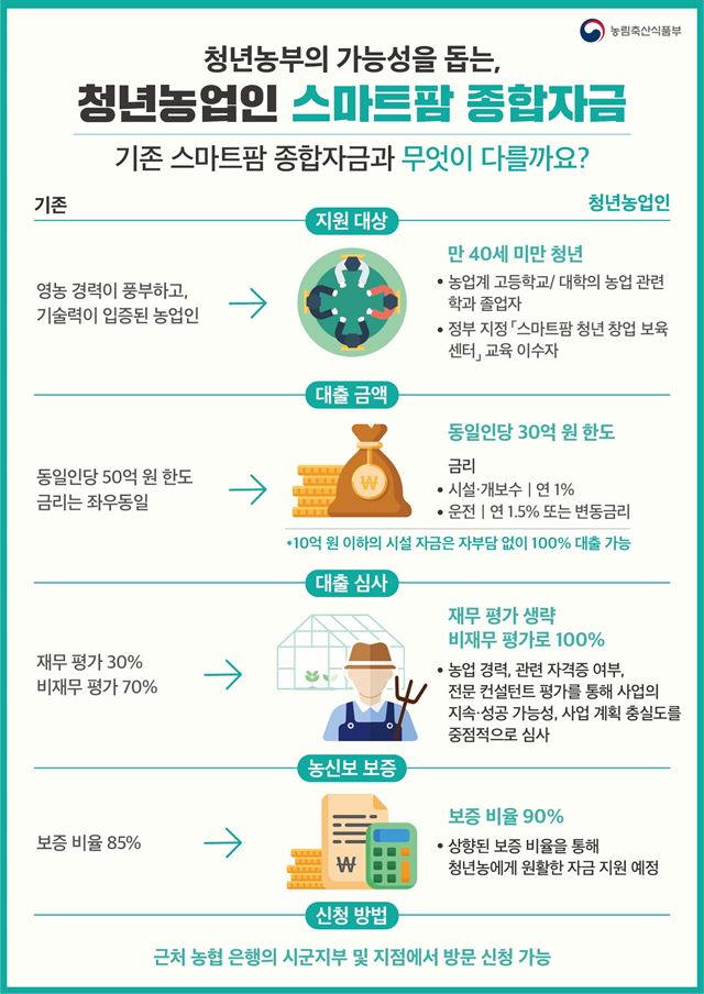 4월부터 1인당 최대 30억원까지 저리로 빌려주는 ‘청년농 스마트팜 종합자금’ 지원이 시작된다. 농림축산식품부 제공