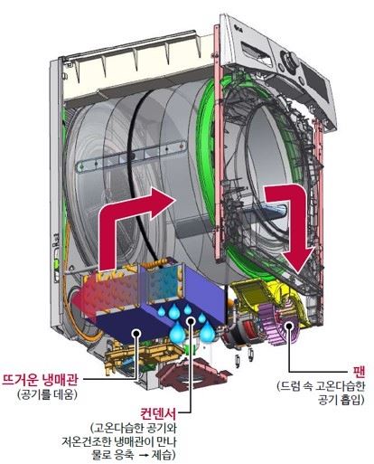 전기식 건조기에 탑재되는 인버터 히트펌프 구조. LG전자 제공