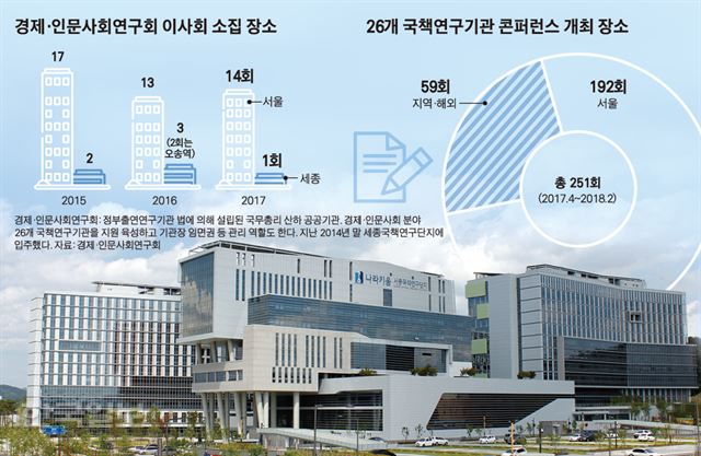 2014년 말 문을 연 세종국책연구단지 전경. ‘21세기 집현전’을 위해 사업비 1,984억원을 들여 조성된 이곳엔 경제ㆍ인문ㆍ사회 분야 국책연구기관 26곳을 지원ㆍ관리하는 경제인문사회연구회(경사연)와 정부출연 연구기관들이 입주했다. 그러나 경사연 이사회와 연구기관 주요 행사 대부분은 여전히 서울에서 진행되고 있다. 출처 위키피디아