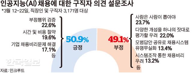 [저작권 한국일보] 인공지능 채용에 대한 구직자 의견 송정근 기자