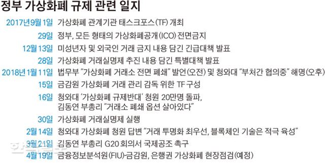 [저작권 한국일보] 정부 가상화폐 규제 관련 일지 송정근 기자/그림 2[저작권 한국일보] 가상화폐 거래 금액 변화 송정근 기자