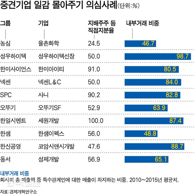 [저작권 한국일보]중견기업 일감 몰아주기 의심사례/ 강준구 기자/2018-04-16(한국일보)