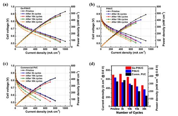 백금촉매별 실제 단위전지 성능평가 결과 (a) Ga-PtNi/C (b) PtNi/C (c) Pt/C. KAIST 제공.