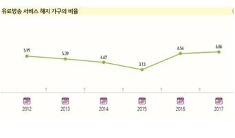 연도별 유료방송 서비스 해지 가구 비율. KISDI 제공