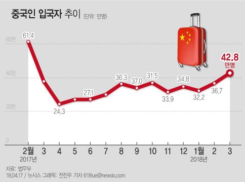 17일 법무부가 공개한 ’외국인 입국·체류 동향’에 따르면 지난 3월 중국인 입국자가 지난해 사드 여파 이후 1년만에 40만명대를 회복했다. 뉴시스