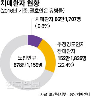 [저작권 한국일보]치매환자 현황.jpg-박구원기자/2018-04-17(한국일보)