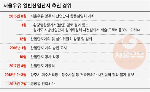 [저작권 한국일보]서울우유 일반산업단지 추진_신동준 기자/2018-04-17(한국일보)