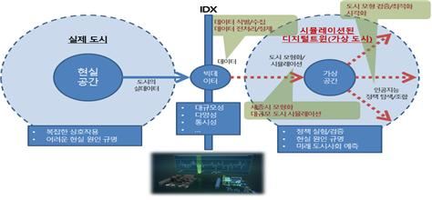 스마트시티 디지털트윈 개념도. 세종시 제공.