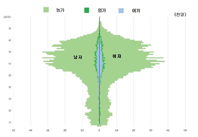 지난해 기준 농림어가 인구구조. 고령인구가 많은 반면 20~30대 인구는 적은 표주박 형태를 띠고 있다. 통계청 제공