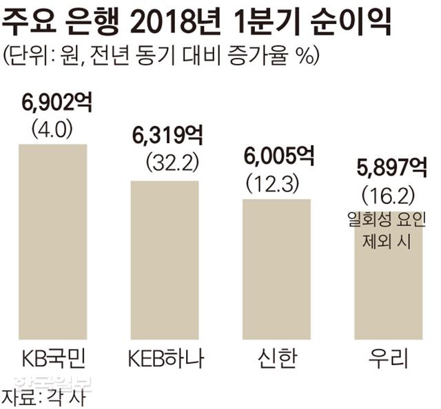 주요 은행 2018년 1분기 순이익 송정근 기자