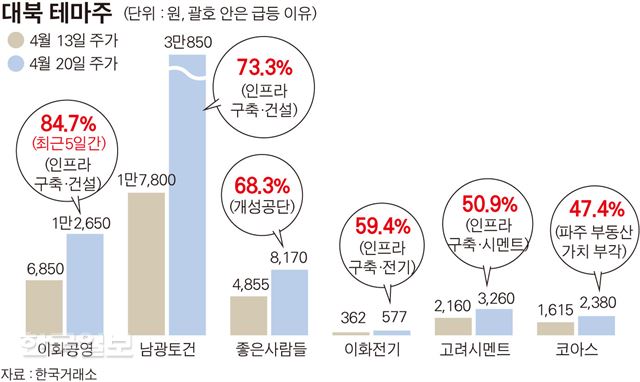 대북 테마주 송정근 기자