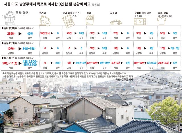 서울과 남양주에서 목포로 이사한 2030세대 3인의 한달 생활비 비교. 송정근 기자